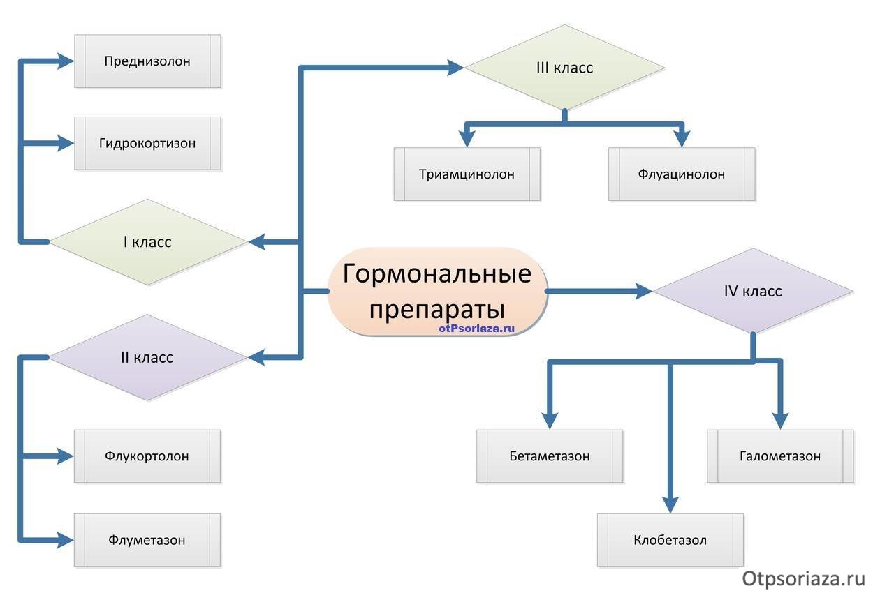 Гормональные препараты Гормональные препараты