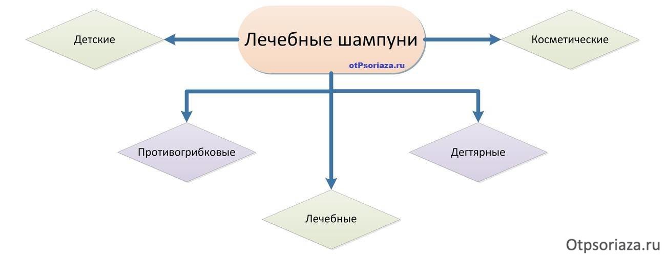 лечебные-шампуни Лечебные шампуни