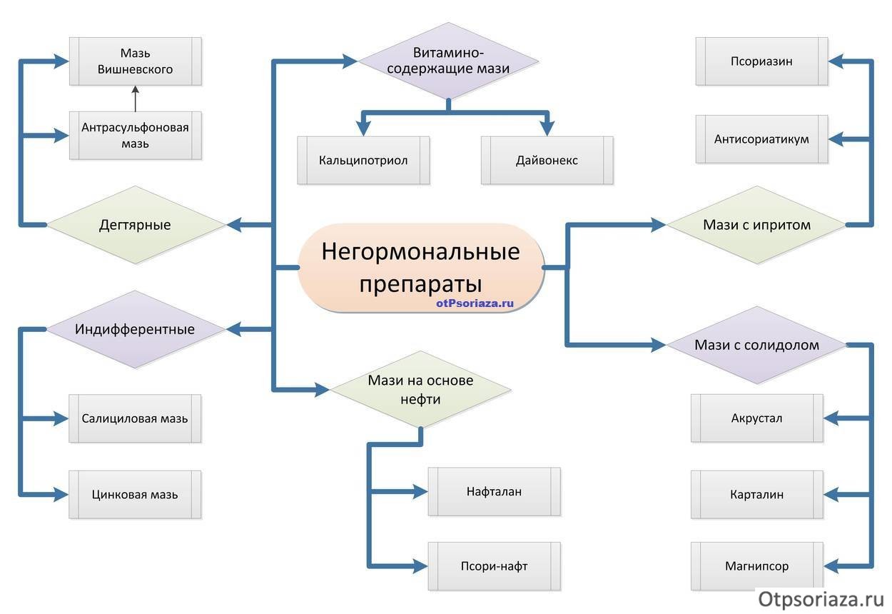 Негормональные препараты Негормональные препараты
