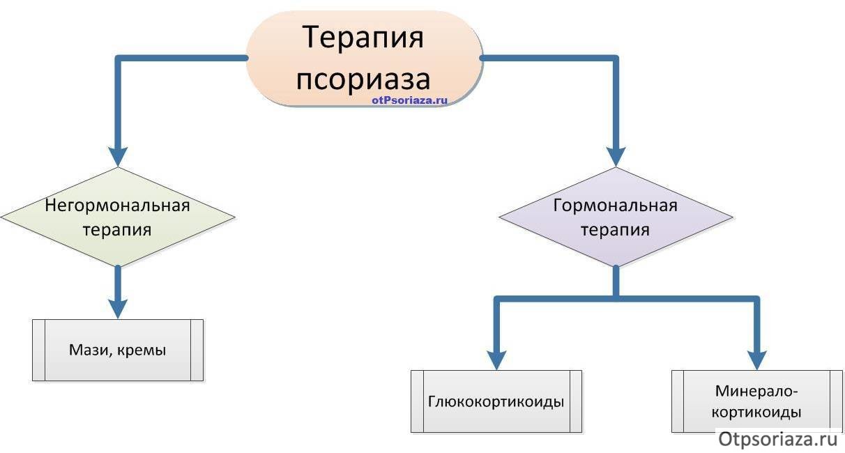 Терапия псориаза — два вида Гормональная и негормональная терапия псориаза