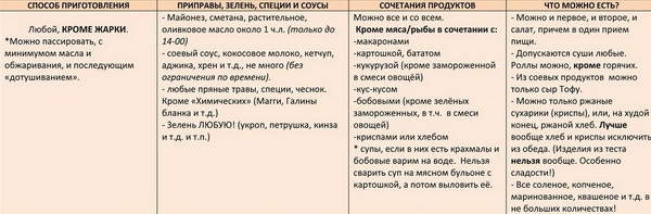 Таблица разрешенных продуктов в обед Таблица разрешенных продуктов в обед