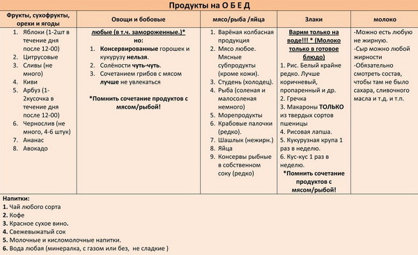 Таблица сочетания продуктов в обед Таблица сочетания продуктов в обед