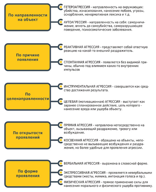 agressiya vidy Агрессия
