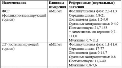 Нормы ФСГ и ЛГ у мужчин и женщин Нормы ФСГ и ЛГ у мужчин и женщин