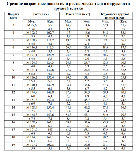 Таблица антропометрических данных у детей Таблица антропометрических данных у детей