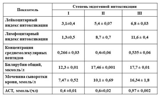 Биохимические показатели крови при эндогенной интоксикации различной степени Биохимические показатели крови при эндогенной интоксикации различной степени