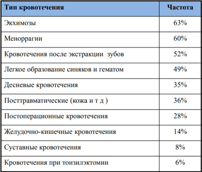 bolezn-villebranda 2 Болезнь Виллебранда
