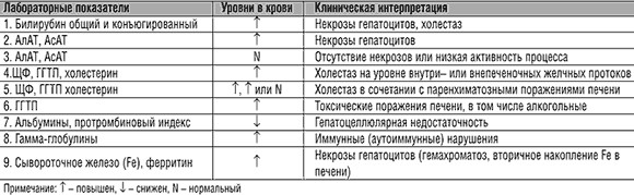 Ориентировочная расшифровка результатов биохимических исследований Ориентировочная расшифровка результатов биохимических исследований