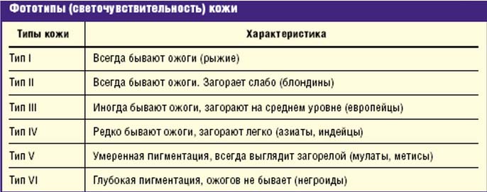 colnechnyj-ozhog fototipy Cолнечный ожог