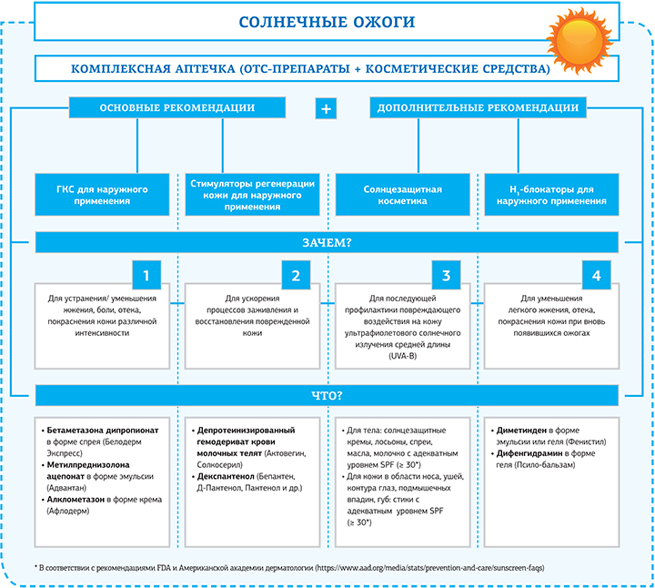 colnechnyj-ozhog lek Cолнечный ожог