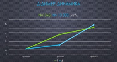 d-димер при беременности d-димер при беременности