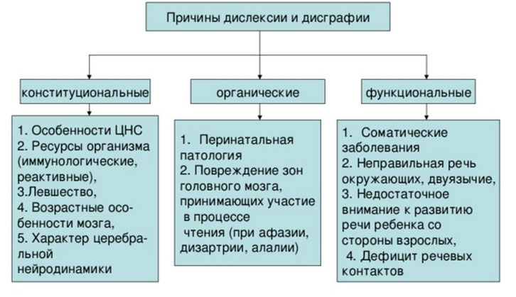 disleksiya sxema Дислексия