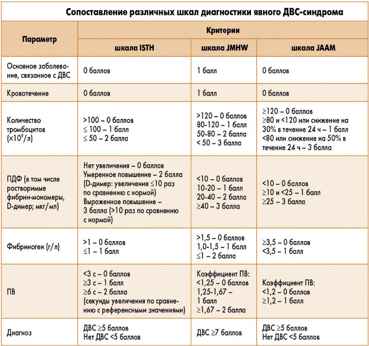 dvs-sindrom 2 ДВС-синдром