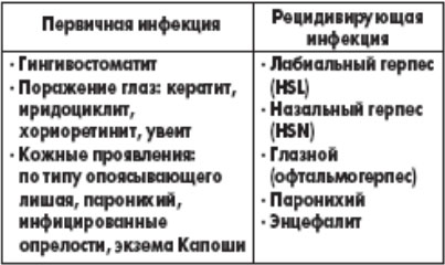 gerpes-na-tele tablica3 Герпес на теле