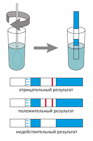 Как правильно сделать тест на беременность, фото Как правильно сделать тест на беременность, фото