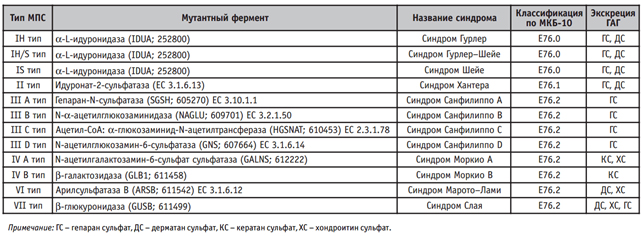 Классификация мукополисахаридозов Классификация мукополисахаридозов
