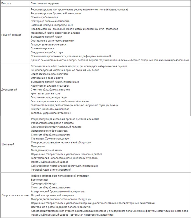 meningioma-golovnogo-mozga tablica Муковисцидоз (кистозный фиброз)