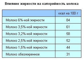 Молочная диета Молочная диета