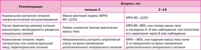 mukovisczidoz-kistoznyj-fibroz dieta Муковисцидоз (кистозный фиброз)