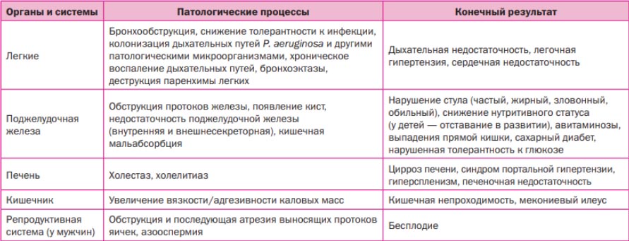mukovisczidoz-kistoznyj-fibroz sistemy Муковисцидоз (кистозный фиброз)