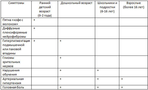 nejrofibromatoz tablisa Нейрофиброматоз