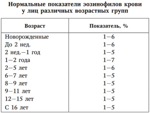 Таблица норм по возрасту у женщин, мужчин и детей Таблица норм по возрасту у женщин, мужчин и детей