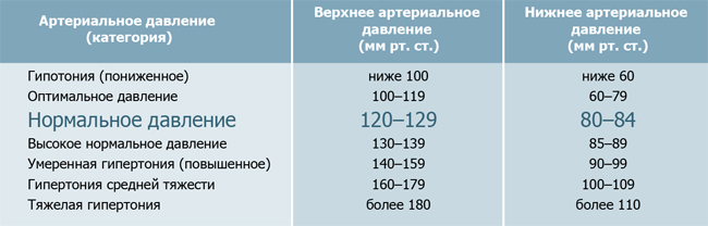 Нормы артериального давления по классификации ВОЗ Нормы артериального давления по классификации ВОЗ