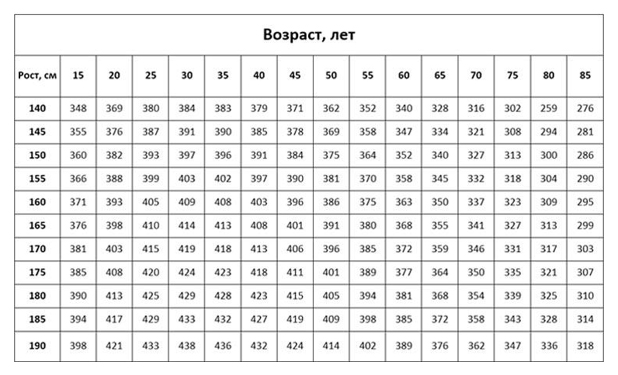 Нормы пикфлоуметрии для женщин Нормы пикфлоуметрии для женщин