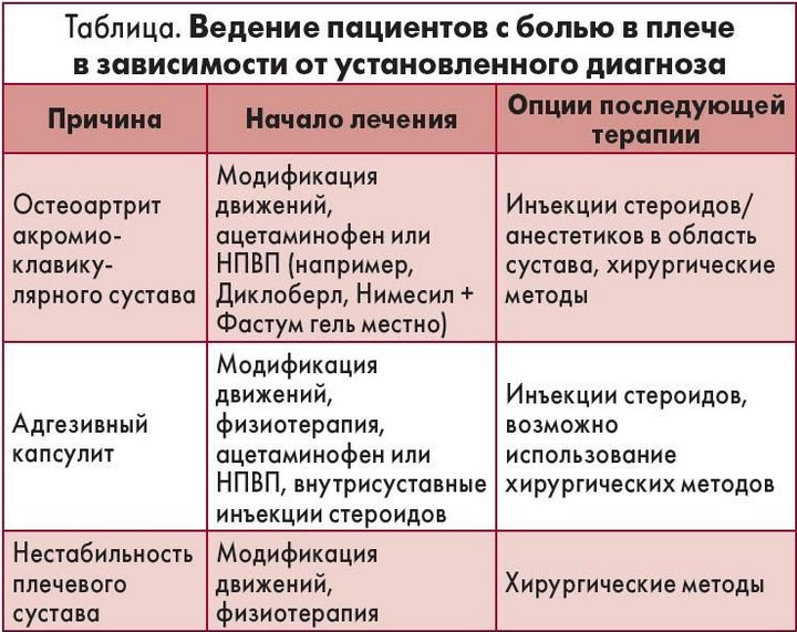 plechelopatochnyj-periartrit tablica Плечелопаточный периартрит