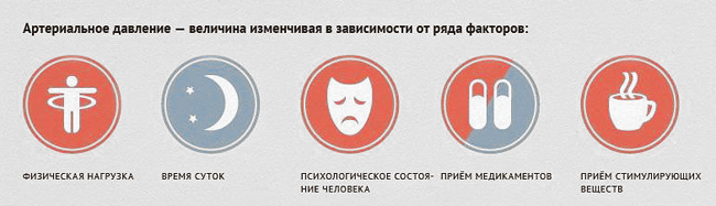 Причины изменения артериального давления Причины изменения артериального давления