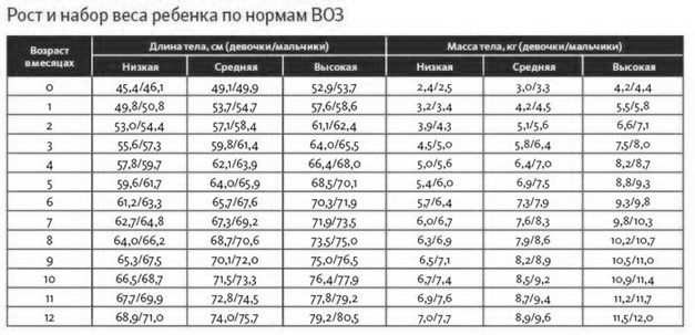 Рост и набор веса ребенка по нормам ВОЗ Рост и набор веса ребенка по нормам ВОЗ
