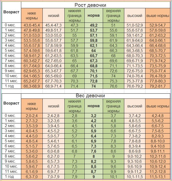 Норма веса у девочек по месяцам до года Норма роста и веса у девочек по месяцам до года