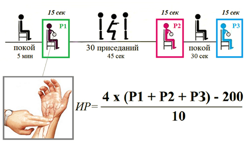 Схема проведения пробы Руфье Схема проведения пробы Руфье