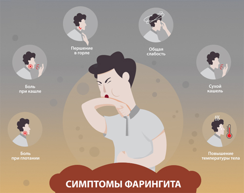 Симптомы фарингита Симптомы фарингита