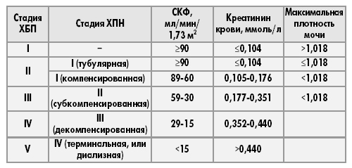 Стадии ХБП и ХПН Стадии ХБП и ХПН