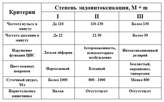 Степени эндогенной интоксикации Степени эндогенной интоксикации