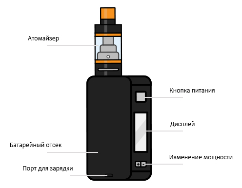 Строение вейпа (бокс-мода) Строение вейпа (бокс-мода)