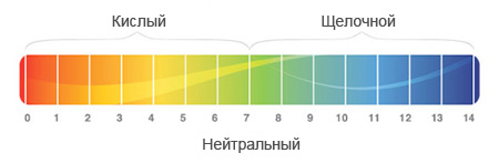 Шкала уровня pH Шкала уровня pH