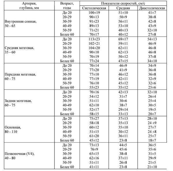 УЗИ через орбитальное окно Допплерографические показатели