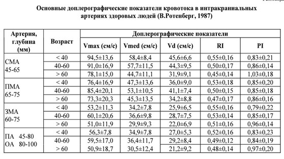 Основные допплерографические показатели Основные допплерографические показатели
