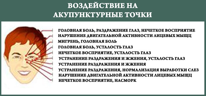 Воздействие на точки