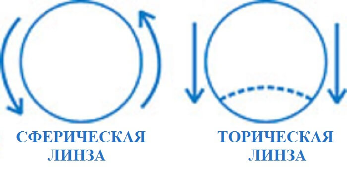Торическая линза