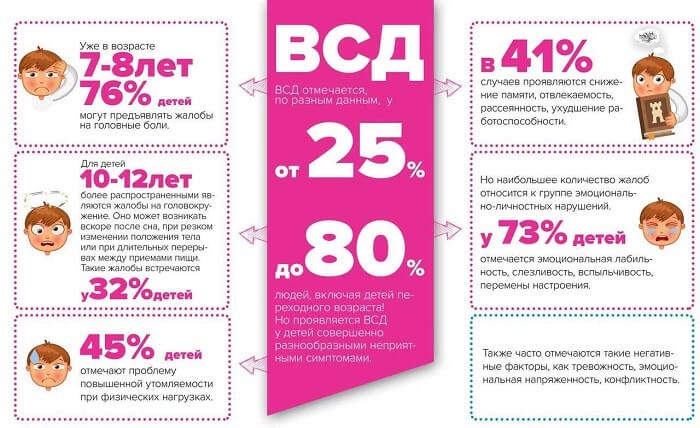 Вегето-сосудистая дистония